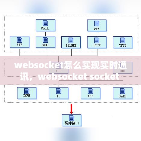 websocket怎么实现实时通讯，websocket socket 