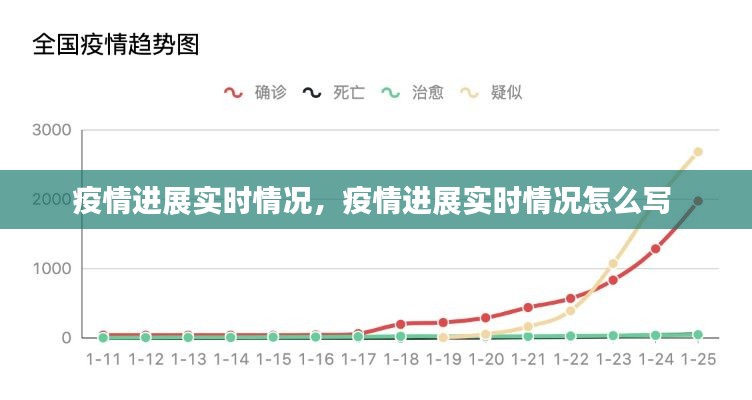 疫情进展实时情况，疫情进展实时情况怎么写 