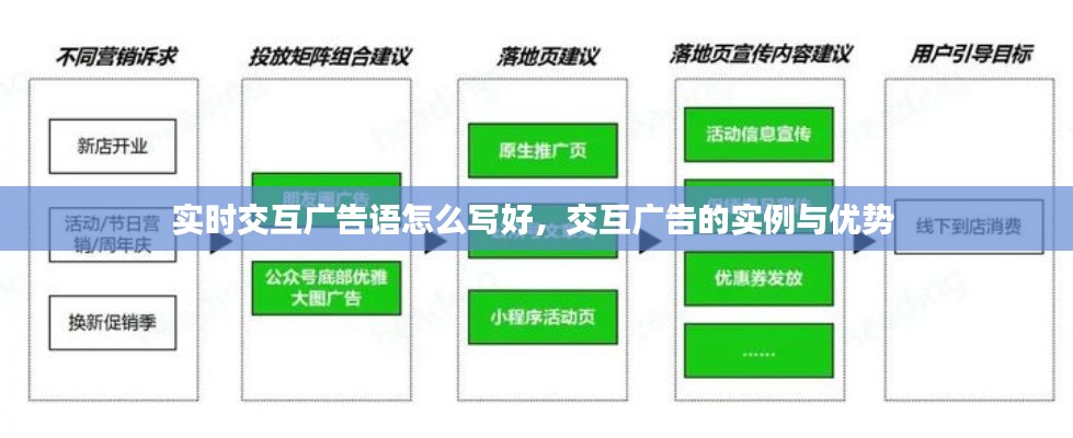实时交互广告语怎么写好，交互广告的实例与优势 