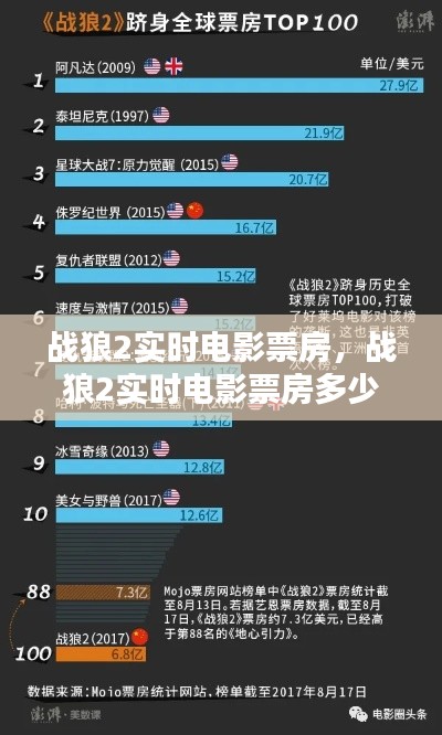 战狼2实时电影票房，战狼2实时电影票房多少 
