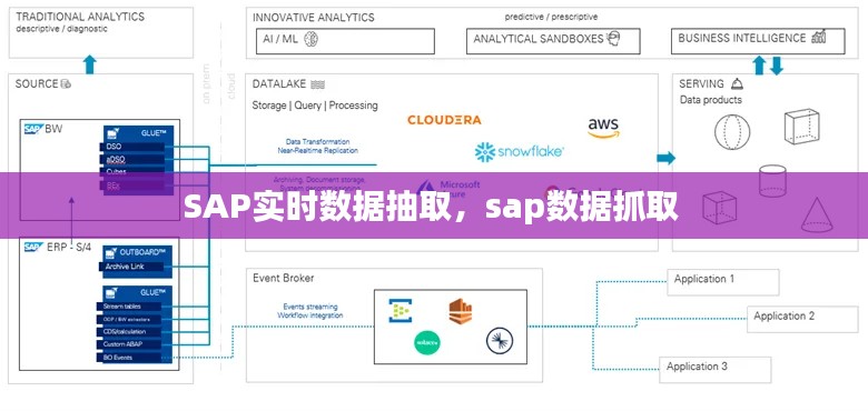 SAP实时数据抽取，sap数据抓取 
