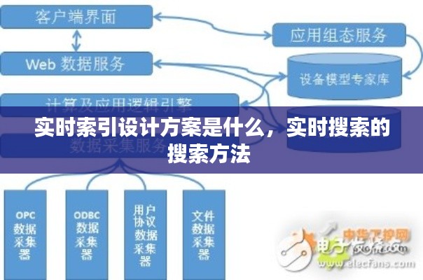 实时索引设计方案是什么，实时搜索的搜索方法 