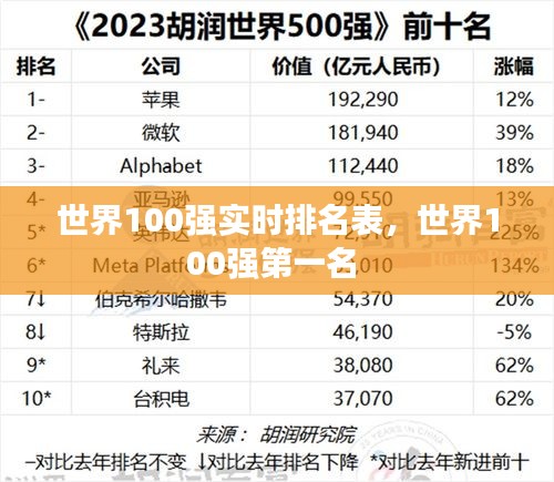 世界100强实时排名表，世界100强第一名 