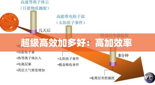 超级高效加多好：高加效率 