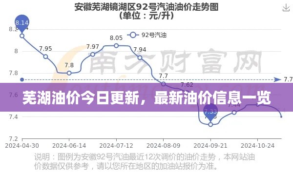 芜湖油价今日更新，最新油价信息一览