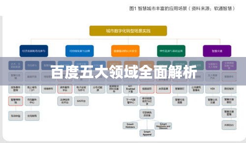百度五大领域全面解析