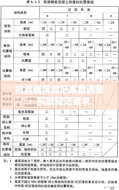抗震通用规范系数调整：抗震规范要求 