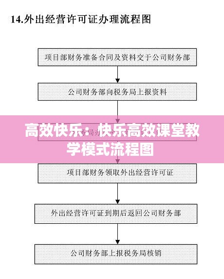 高效快乐：快乐高效课堂教学模式流程图 