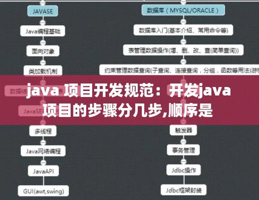 java 项目开发规范：开发java项目的步骤分几步,顺序是 