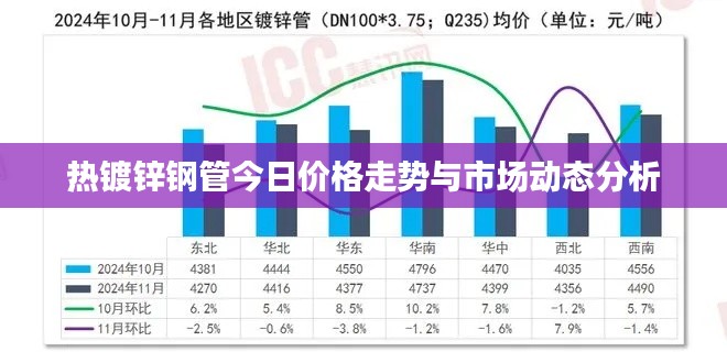 热镀锌钢管今日价格走势与市场动态分析