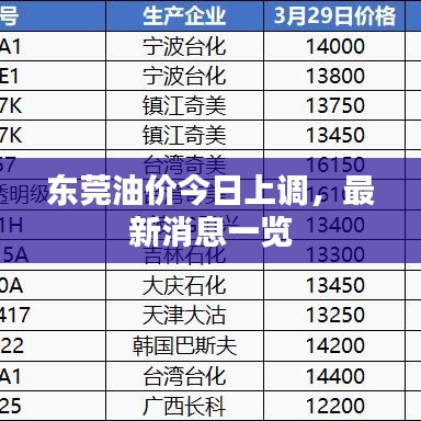 东莞油价今日上调，最新消息一览