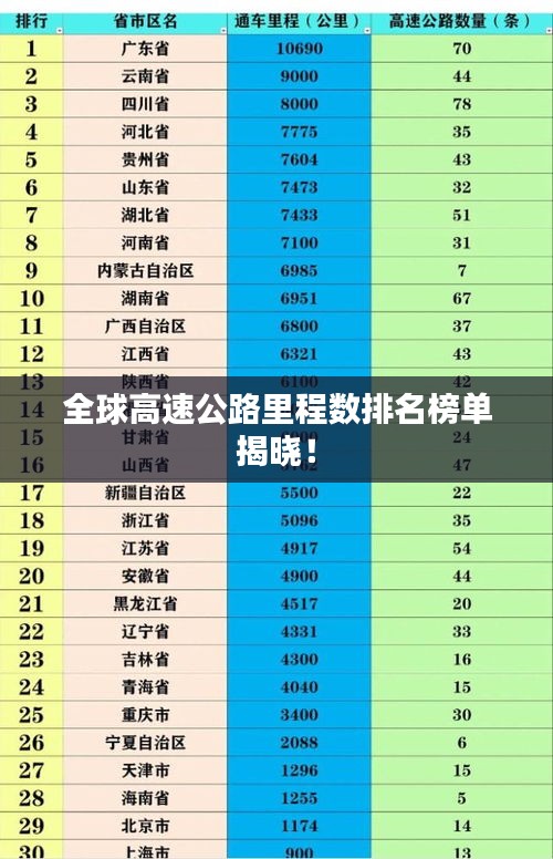 全球高速公路里程数排名榜单揭晓！