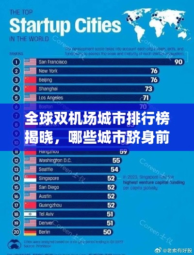 全球双机场城市排行榜揭晓，哪些城市跻身前列？