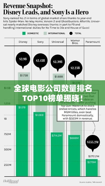 全球电影公司数量排名TOP10榜单揭晓！
