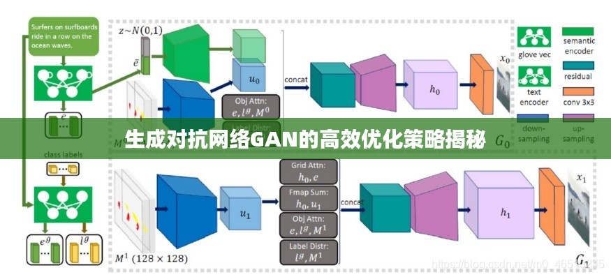 生成对抗网络GAN的高效优化策略揭秘