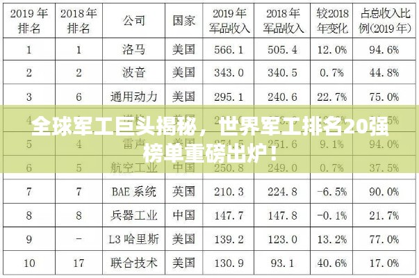 全球军工巨头揭秘，世界军工排名20强榜单重磅出炉！