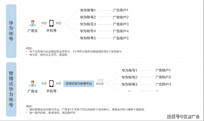 华为账号版本,创新推广策略_Hybrid_v6.213