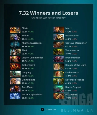 下载官方和目与lol 版本胜率,实地数据评估解析|Kindle_v7.585