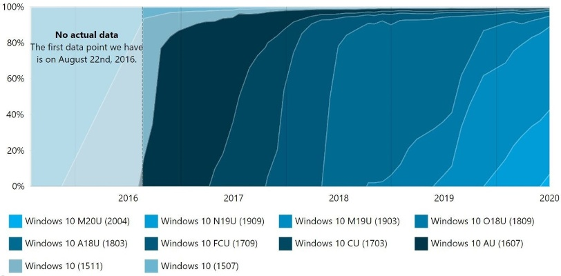 win10的最新版本,深度数据应用实施-N版_v4.716